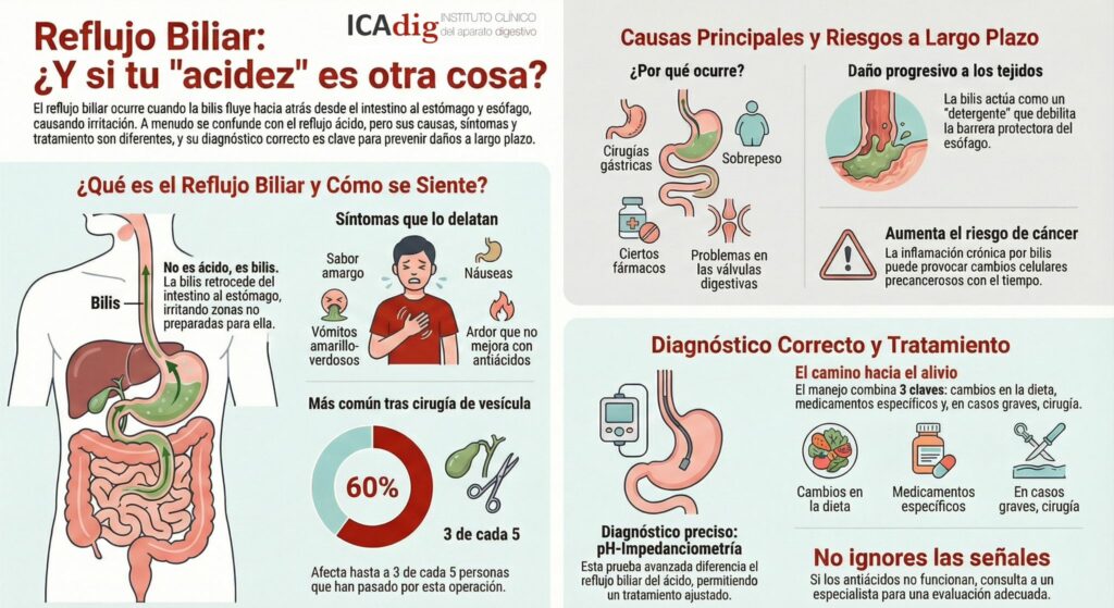 Reflujo Biliar