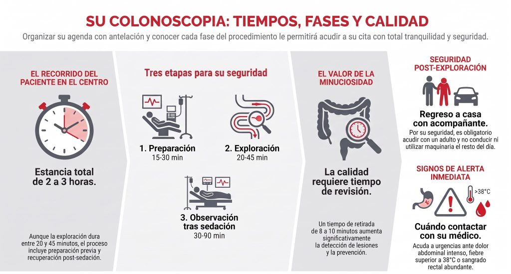 Cuánto dura una colonoscopia: tiempos y fases